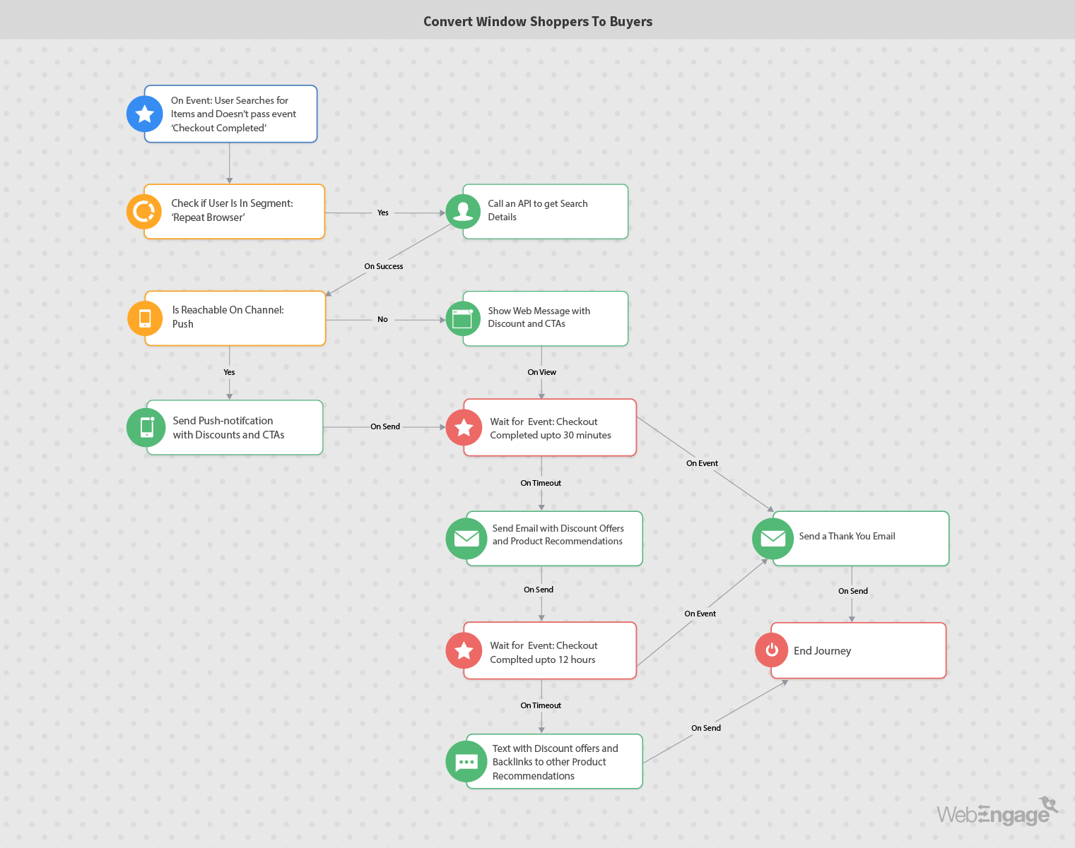 Marketing Automation to Convert Window Shoppers To Buyers Workflows | WebEngage